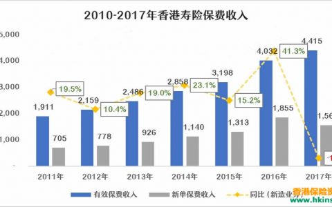 长期健康险费率可调？来看看香港重疾险如何
