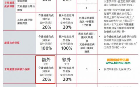 香港友邦重疾险【加裕倍安保加强版】案例分享（二）