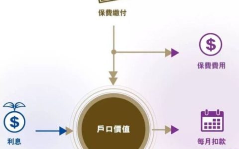 介绍友邦香港（AIA）四款万用寿险计划