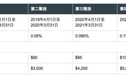 2018年香港保险需要注意的几个特点（一）