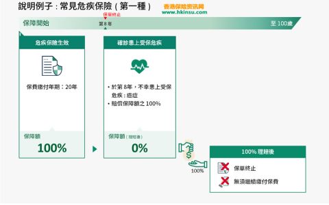 总结香港重疾险（重大疾病险）产品的几种形式
