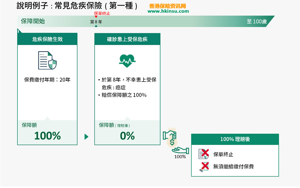 香港重疾险