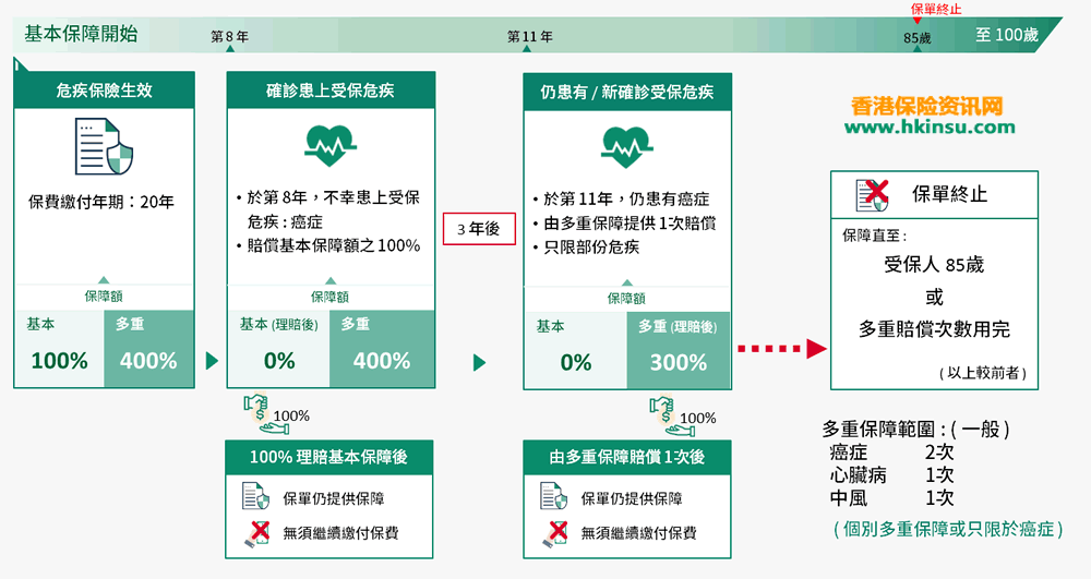 香港重疾险14