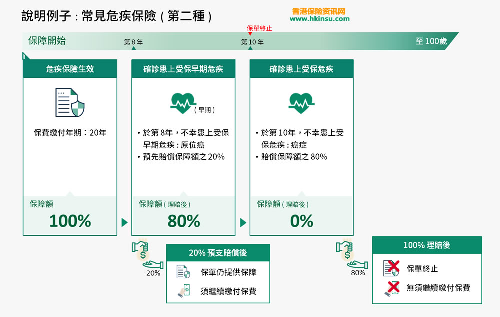 香港重疾险2