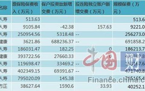 内地34家人身险企前2月规模保费负增长