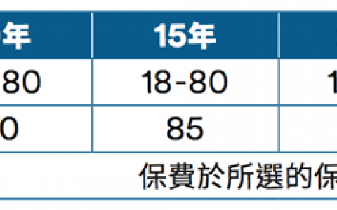 香港大都会「简选易 」定期寿险计划详细介绍