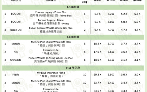身故赔偿前三的香港储蓄型终身寿险产品排行（截止2018年3月）