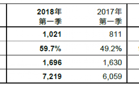 友邦保险（AIA）在2018年第一季的新业务价值创新高