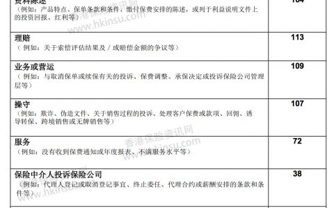 香港保监会接获书面投诉汇总（2017年6月26日至2017年12月31日）