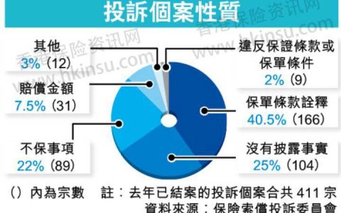 2017年香港保险索偿投诉局最新数据分析