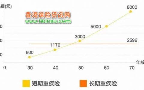 香港宏利保险最新优惠活动（1月3日-3月29日）