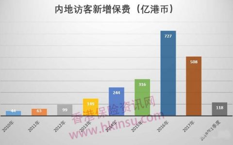 越来越多的中产阶级去买香港保险