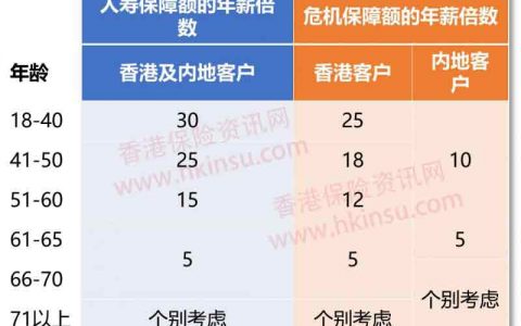香港保诚（prudential）最新财务核保指引