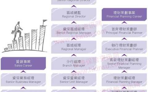 香港保诚保险事业晋升及合约维持准则（转载自网络）