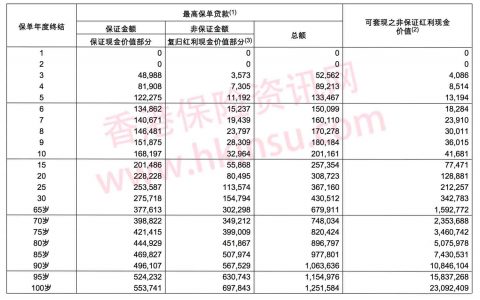 一份年缴5万美元香港教育金保险计划