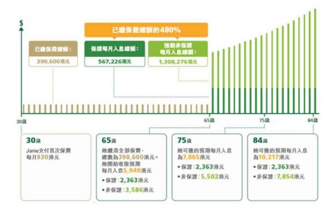 延期年金和公共年金哪个收益高？