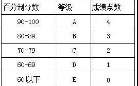 香港留学| GPA对香港留学的重要性