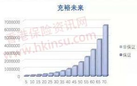 比较几款香港友邦的人寿储蓄产品差异