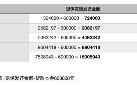 香港保费融资（保单贷款）原理和案例分享