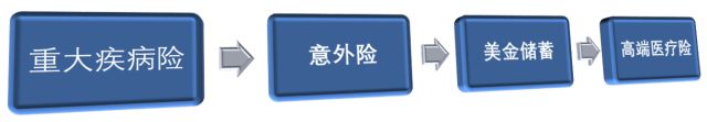 如何给宝宝买保险？