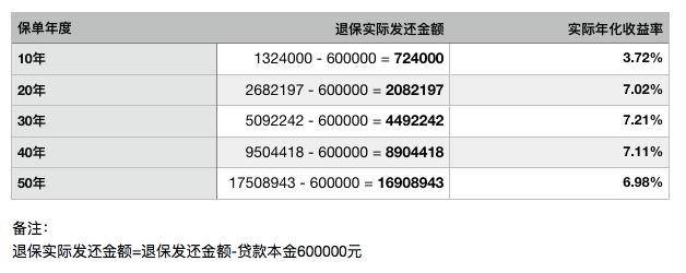 保费融资