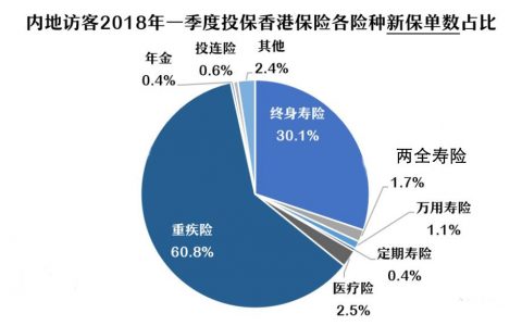 内地人为什么舍近求远去香港买重疾险？
