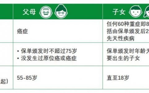 香港宏利保险发布最近重疾险产品-心爱一家保