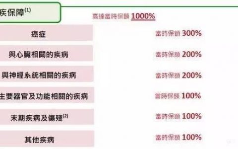 香港保诚保险发布最新重疾险产品「尊尚危疾加倍保」