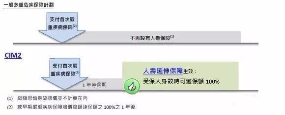 香港保诚保险发布最新重疾险产品“尊尚危疾加倍保”