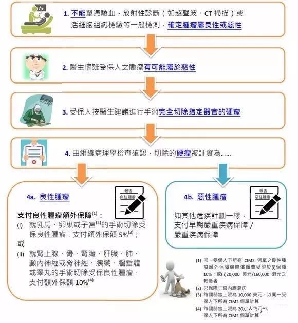 香港保诚保险发布最新重疾险产品“尊尚危疾加倍保”