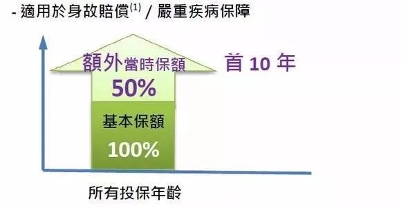香港保诚保险发布最新重疾险产品“尊尚危疾加倍保”
