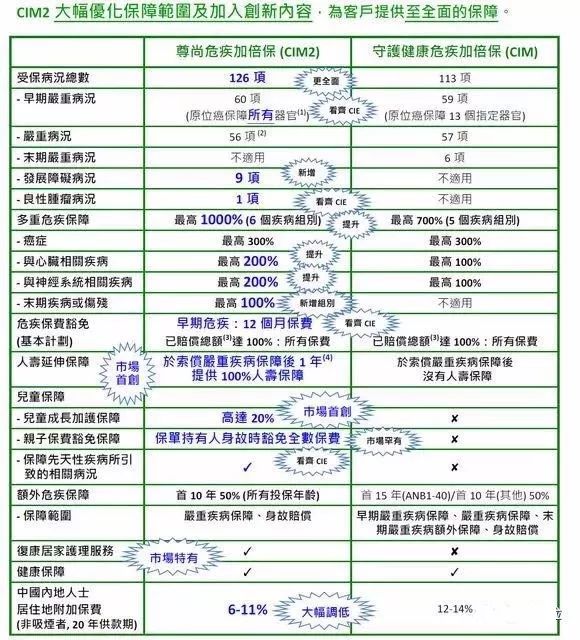 香港保诚保险发布最新重疾险产品“尊尚危疾加倍保”