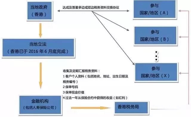 CRS自我证明表格应该怎么填写？