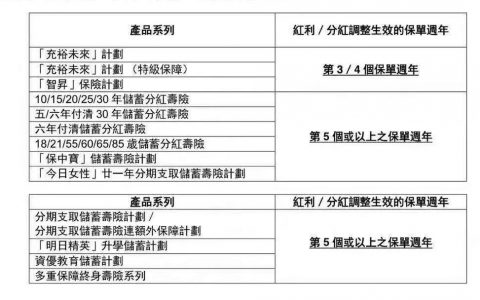 香港友邦（AIA）官方公布实际分红超预期