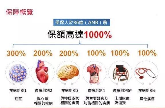 香港保诚保险发布最新重疾险产品“尊尚危疾加倍保”