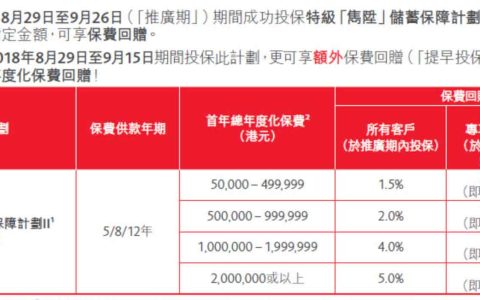 香港保诚隽升最新保费回赠活动（8月29日-9月26日）