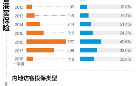 香港保险：人均保费是内地22倍