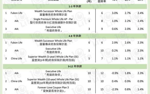 最新香港储蓄人寿保险内部回报率排行