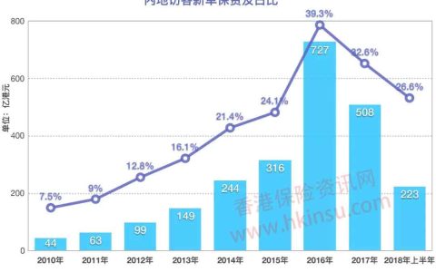 2018上半年内地赴港投保保费高达223亿