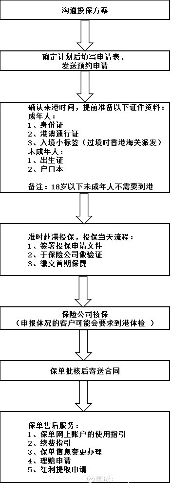 内地人仕购买香港保险流程及注意事项