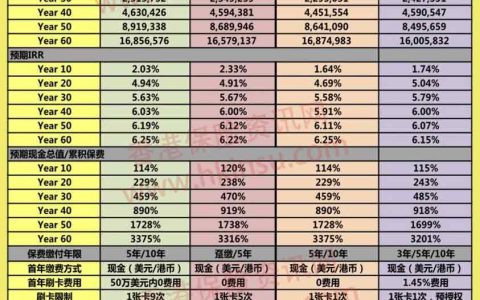 香港储蓄险对比：充裕未来3对比隽升对比安进对比耀光
