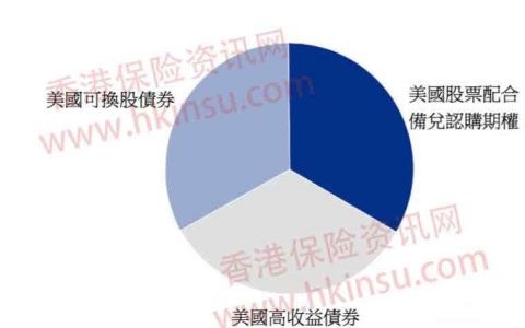 香港安联美元派息基金每年收益可达9%-10%