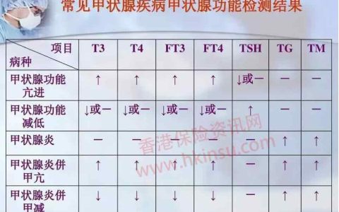 对于甲状腺疾病 香港保险怎么看？