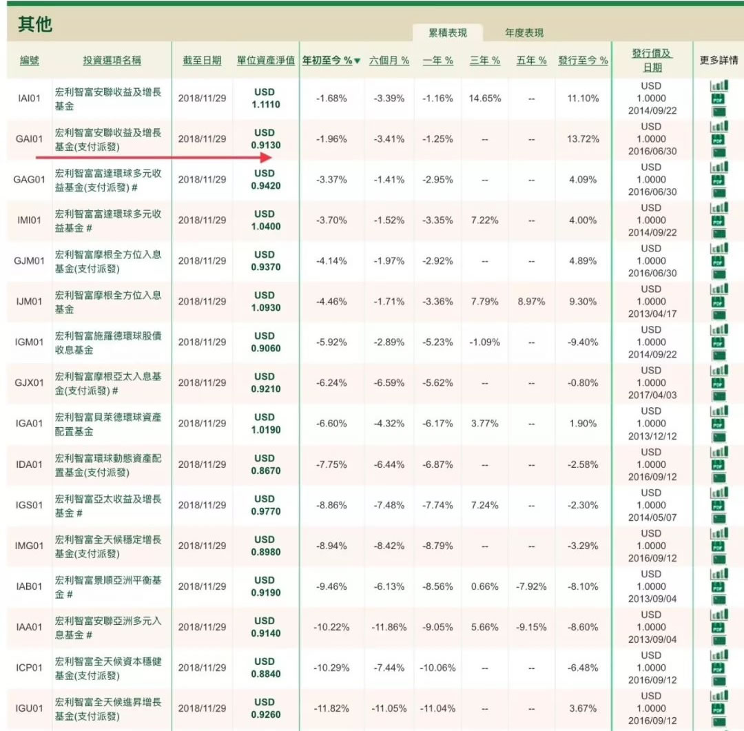 香港派息基金价格表现（11/29/2018） - 香港保险资讯网