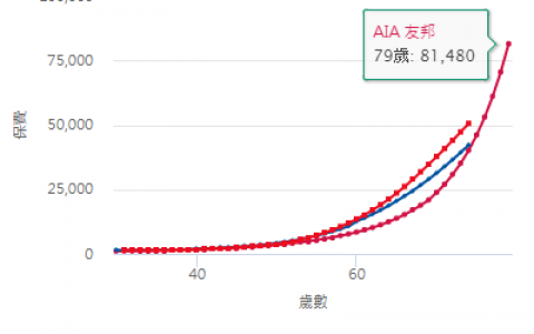 定期人寿保险 我们应该如何选择？