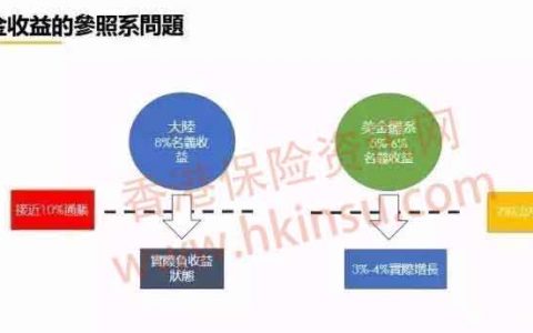 国内投资和香港储蓄险的收益对比