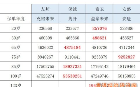 香港储蓄险：友邦充裕未来VS保诚隽升VS安盛安进