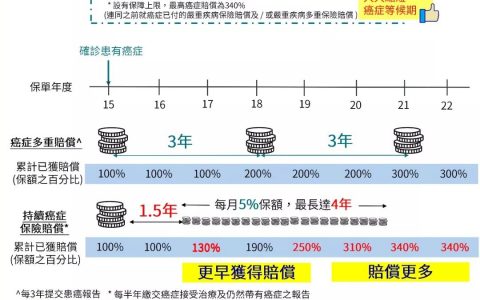 香港安盛最新重疾险「爱护同行」详细解读