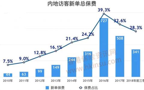 2018前三季度内地访客新增保费高达341亿