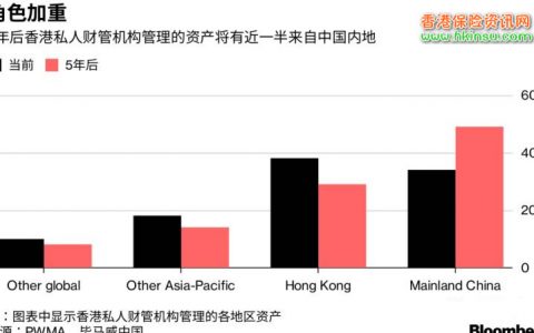 2023年香港私人财富管理将翻一倍 近一半来自内地